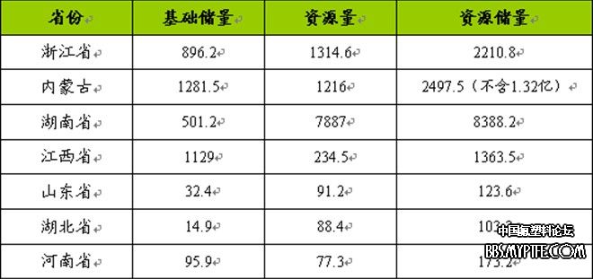 中国主要省份萤石储量统计表（万吨）