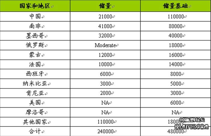 世界各国萤石储量和储量基础（千吨）