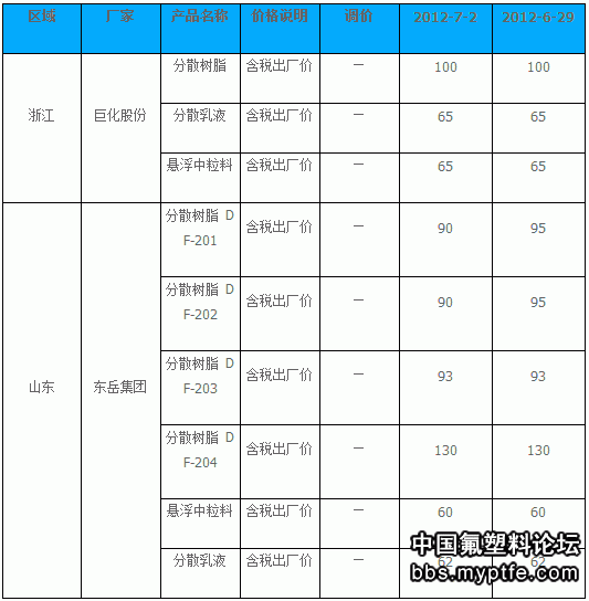 聚四氟乙烯厂家价格一览表（2012年7月2日）