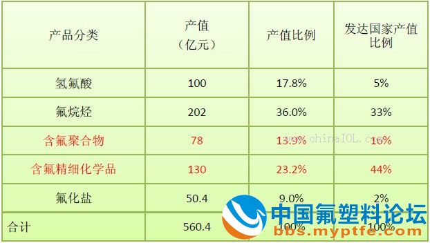 中国氟化工行业发展现状及趋势
