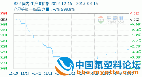 R22价格市场行情分析（2013.3.11-2013.3.15）