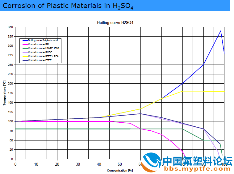 各种塑料在硫酸中的耐腐蚀区域曲线.PNG