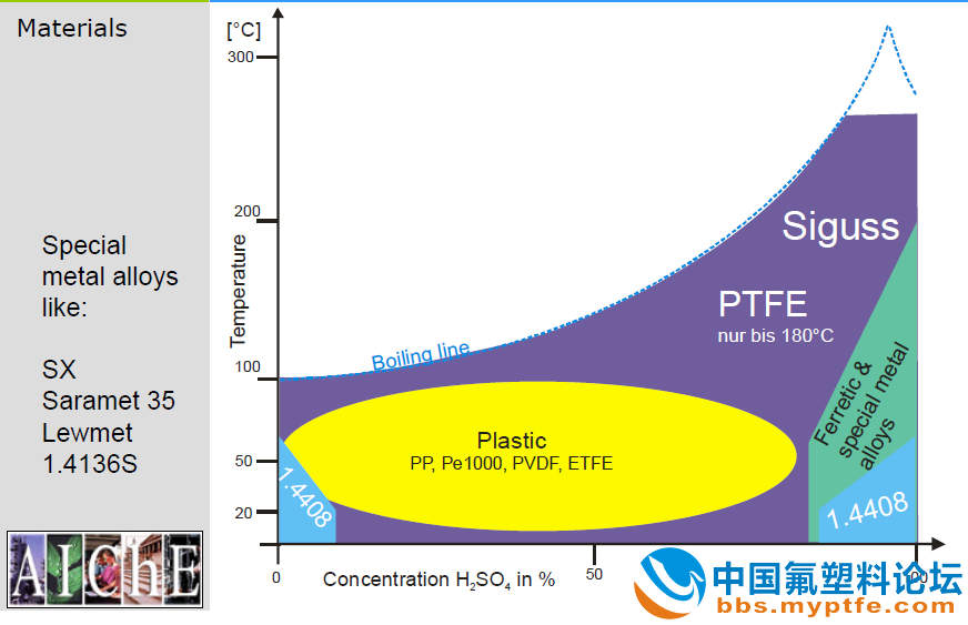 PTFE在硫酸中的使用温度上限.PNG