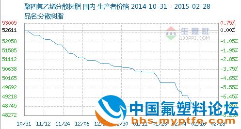 聚四氟乙烯行情走势分析2015年2月