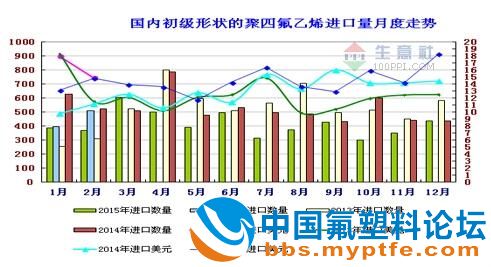 初级形状的聚四氟乙烯进口数据分析（2016年2月)