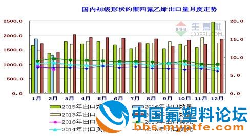 初级形状的聚四氟乙烯出口数据分析（2016年2月)