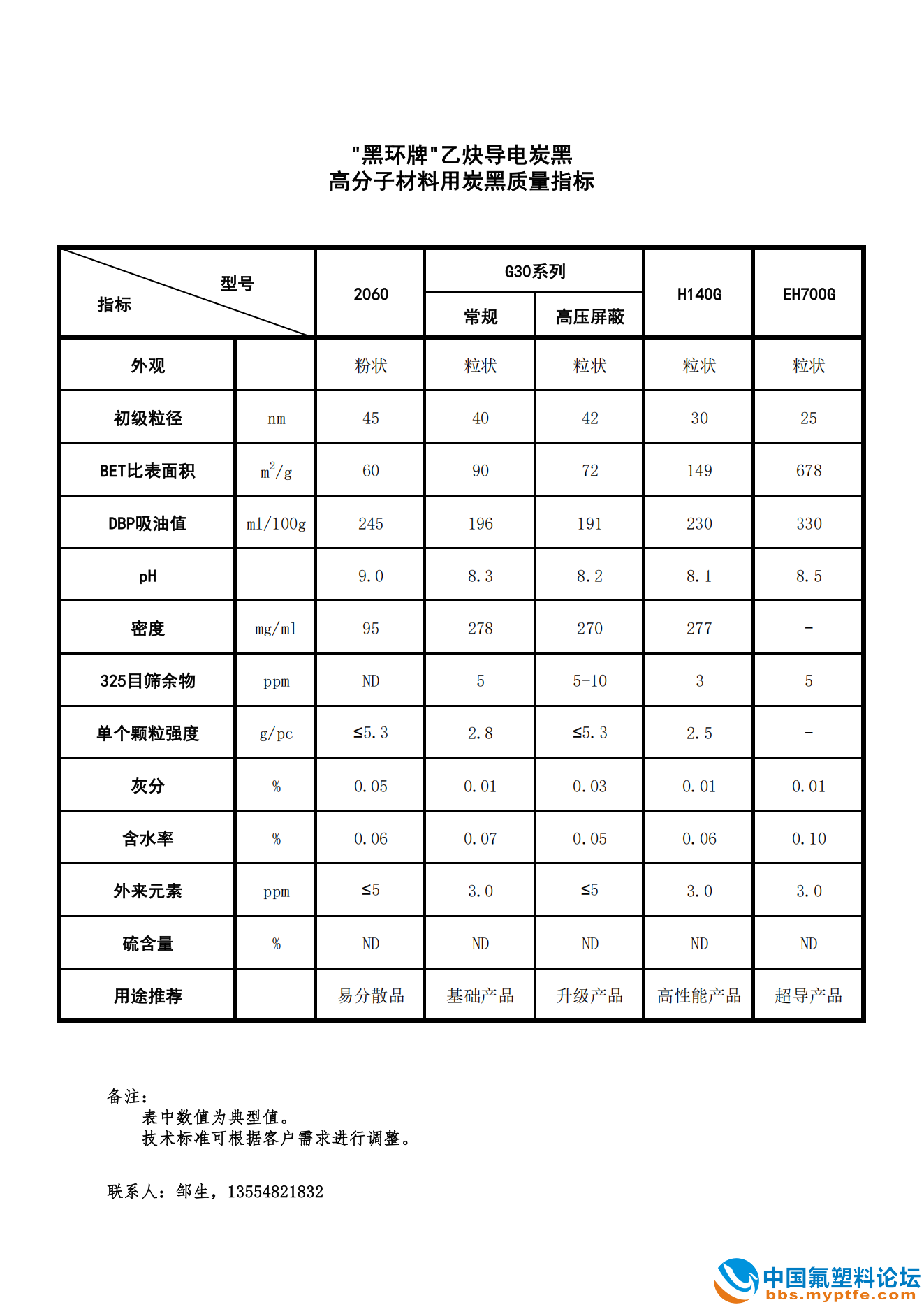 “黑环牌”高分子领域用乙炔导电炭黑常见型号质量指标.jpg