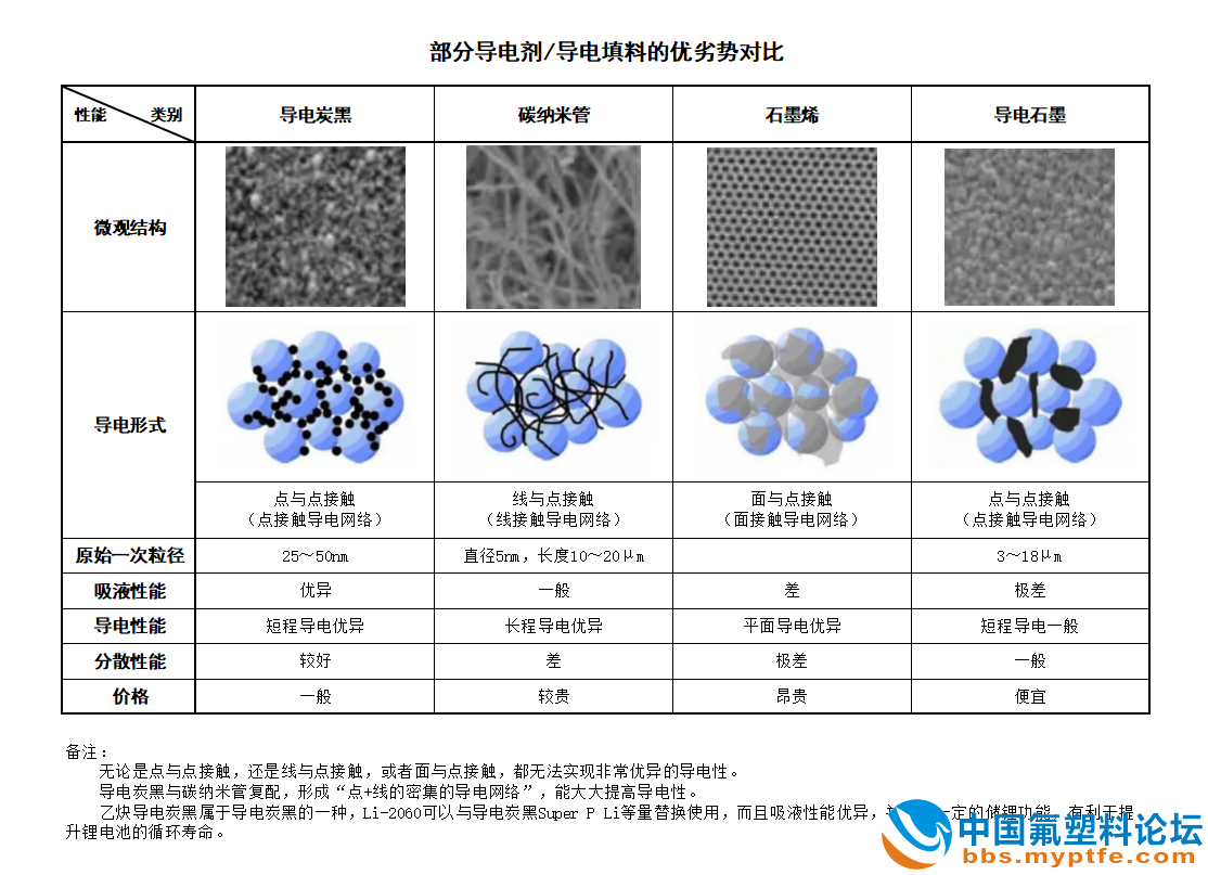 各种导电剂