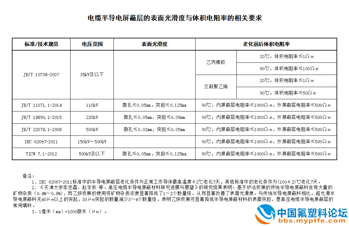 电缆半导电屏蔽层的表面光滑度与体积电阻率的相关要求.jpg