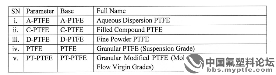 印度对华聚四氟乙烯树脂启动反倾销调查