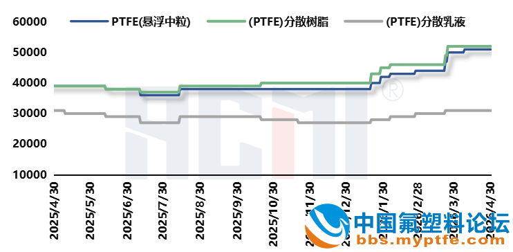 国内PTFE价格走势