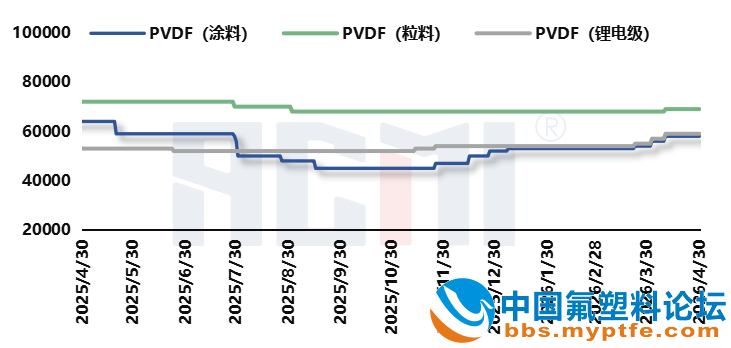 国内PVDF价格走势图