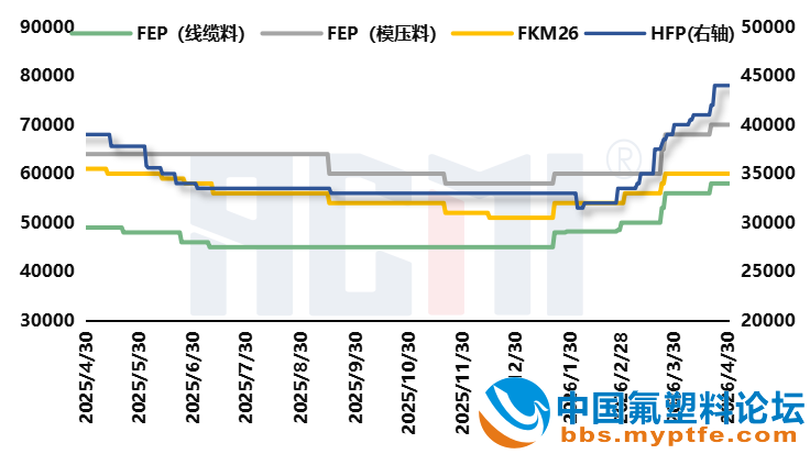 国内FEP、FKM、HFP价格走势