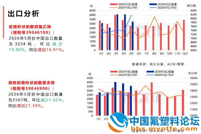 初级形状的聚四氟乙烯出口
