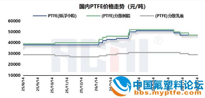 国内PTFE价格走势