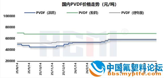 国内PVDF价格走势