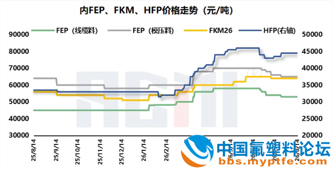 国内FEP价格走势