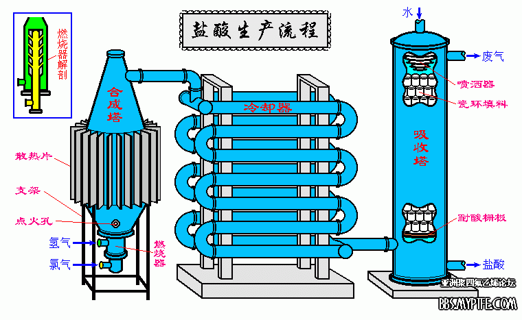 盐酸生产流程示意图