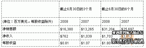 陶氏化学公布2008年二季度业绩