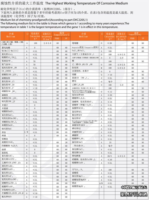 腐蚀介质最大工作温度1.jpg