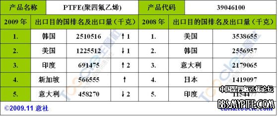 PTFE2009年9月出口分析表2.jpg