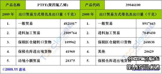 PTFE2009年9月出口分析表3.jpg