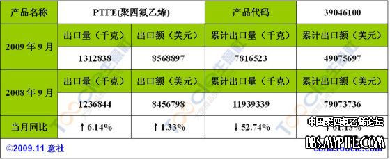 PTFE2009年9月出口分析表1.jpg