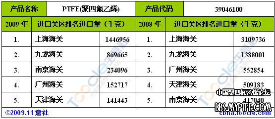 PTFE2009年9月进口2.jpg