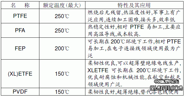 氟塑料电线电缆绝缘材料优缺点分析