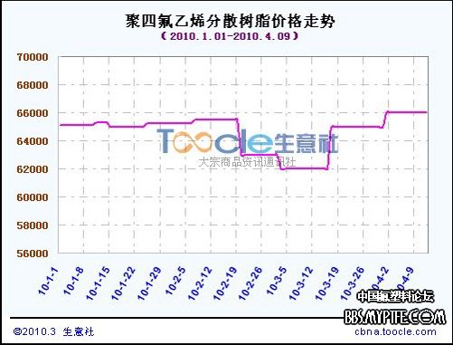 2010年聚四氟乙烯分散树脂价格走势