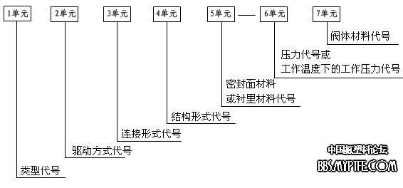 阀门型号编制方法和阀门编号说明.jpg